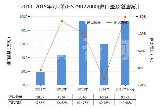 2011-2015年7月苯(HS29022000)進(jìn)口量及增速統(tǒng)計